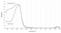 Bezprzewodowy spektrofotometr SpectroVis Plus GDX-SVISPL